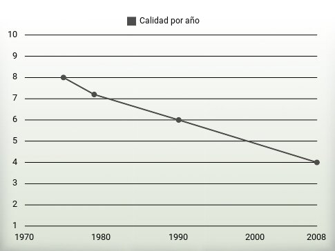 Calidad por año