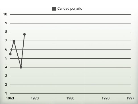 Calidad por año