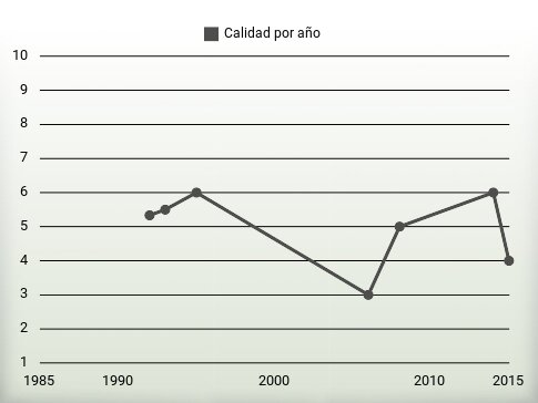 Calidad por año