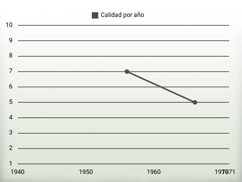 Calidad por año