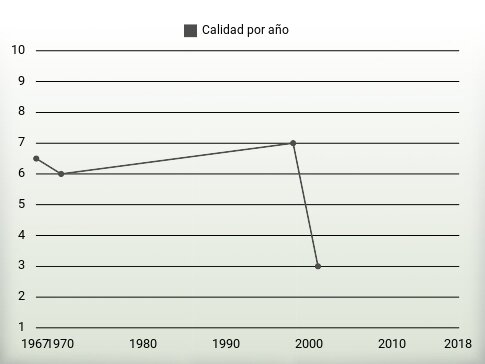 Calidad por año