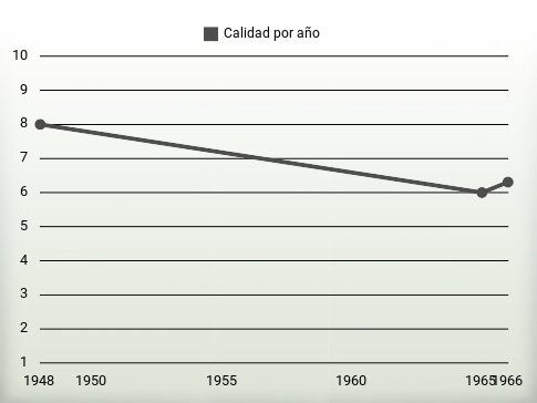 Calidad por año