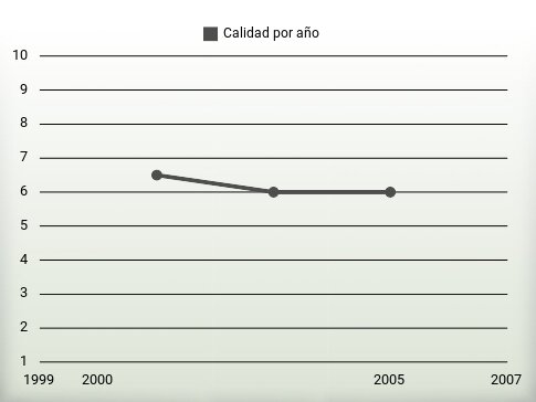 Calidad por año