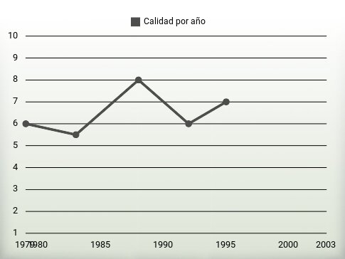 Calidad por año