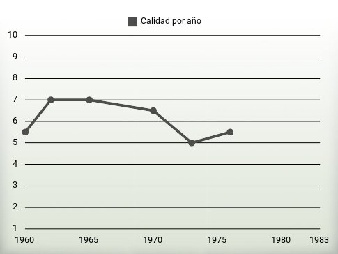 Calidad por año