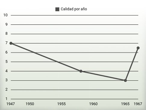 Calidad por año
