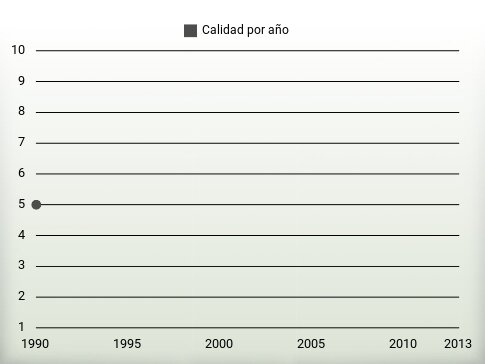 Calidad por año