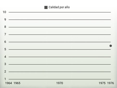 Calidad por año