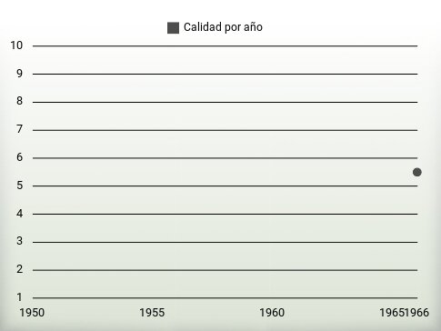 Calidad por año