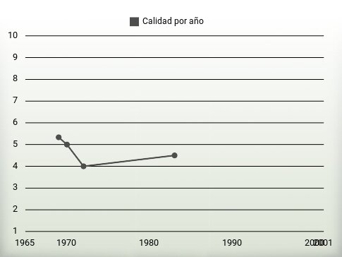 Calidad por año