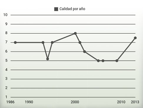 Calidad por año