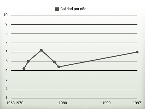 Calidad por año