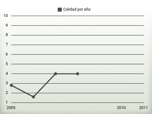 Calidad por año