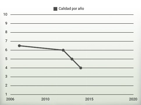 Calidad por año