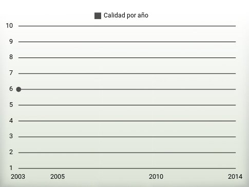 Calidad por año