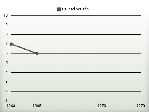 Calidad por año