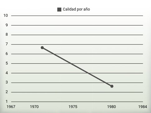 Calidad por año