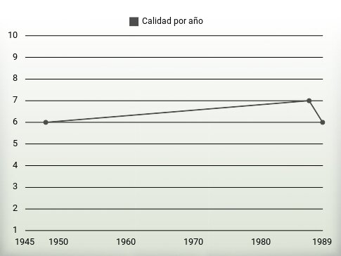 Calidad por año