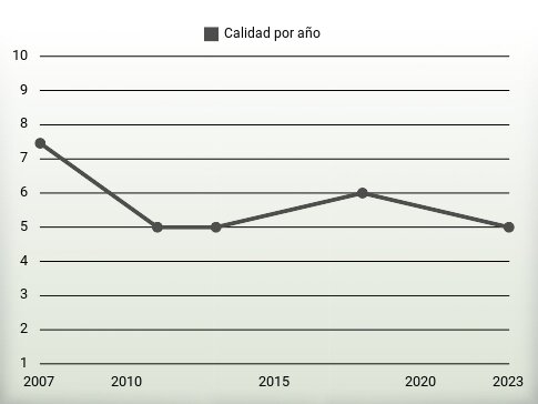 Calidad por año