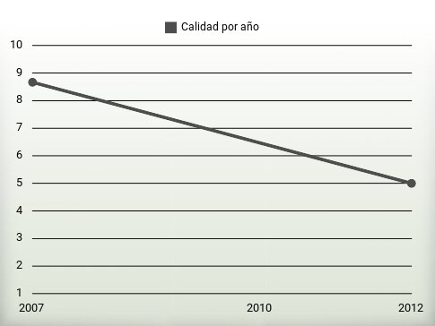 Calidad por año