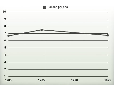 Calidad por año