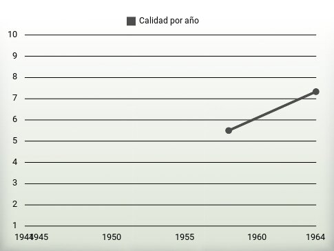 Calidad por año