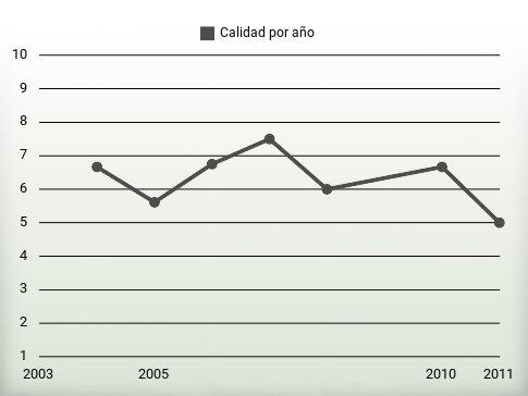 Calidad por año