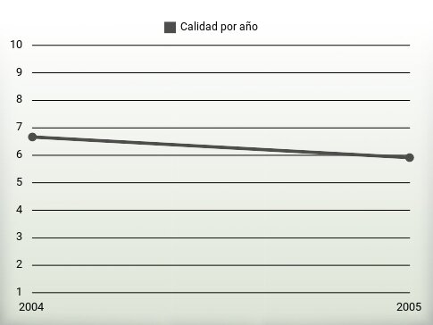 Calidad por año