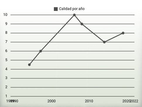 Calidad por año