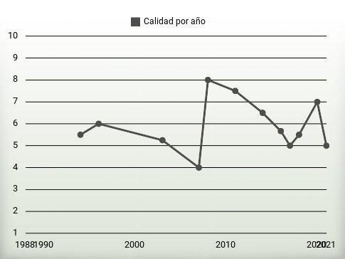 Calidad por año