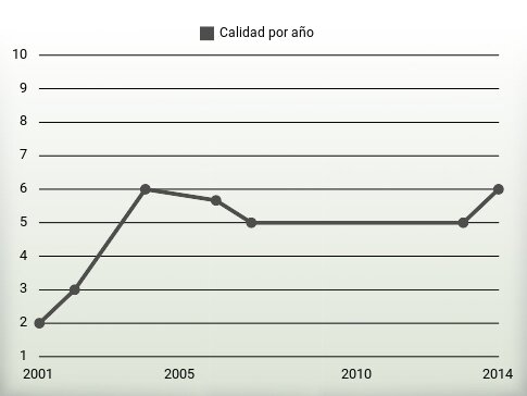 Calidad por año