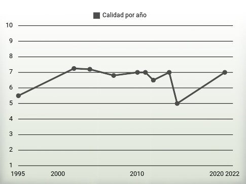 Calidad por año