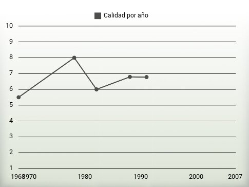 Calidad por año