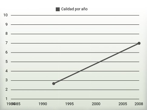 Calidad por año