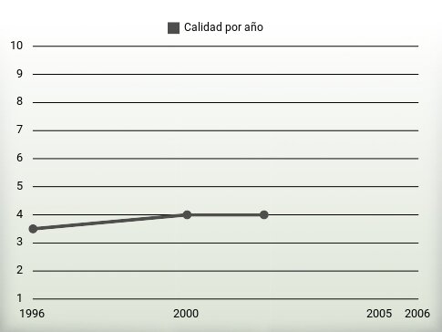 Calidad por año