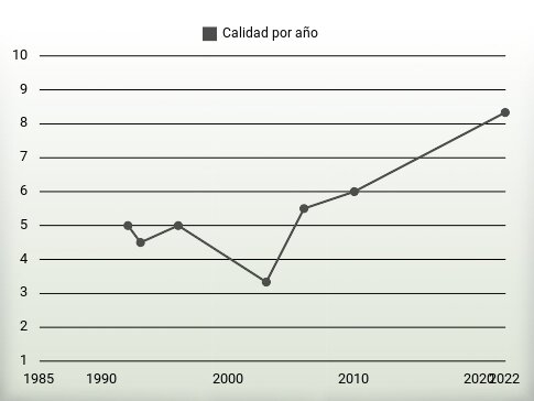 Calidad por año