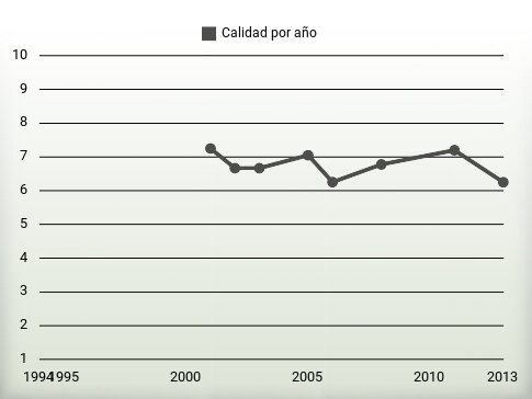 Calidad por año