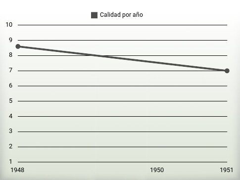 Calidad por año