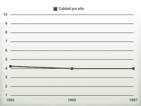 Calidad por año