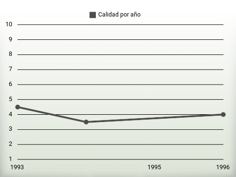 Calidad por año
