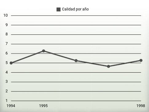 Calidad por año