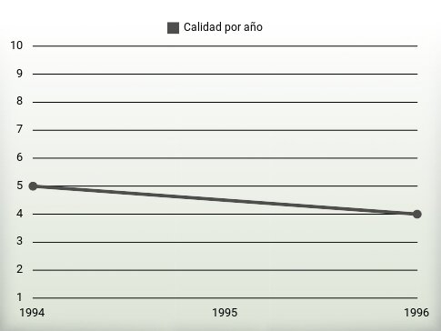 Calidad por año