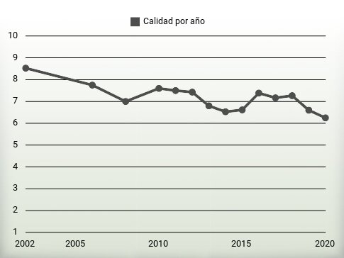 Calidad por año