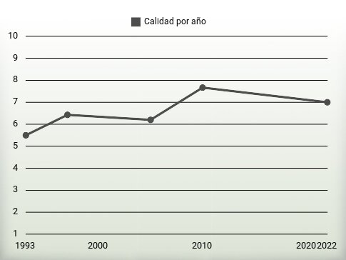 Calidad por año
