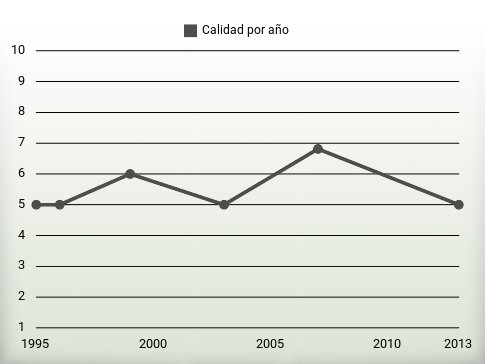 Calidad por año