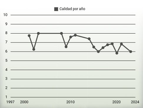 Calidad por año
