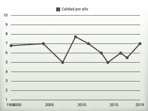 Calidad por año