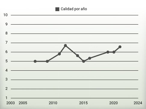 Calidad por año