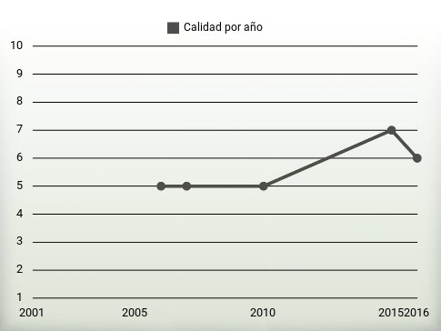 Calidad por año