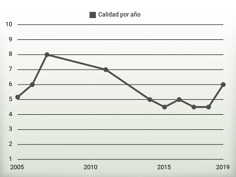 Calidad por año